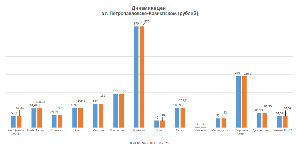 Динамика изменения цен за период с 11.08.2025 по 18.08.2025