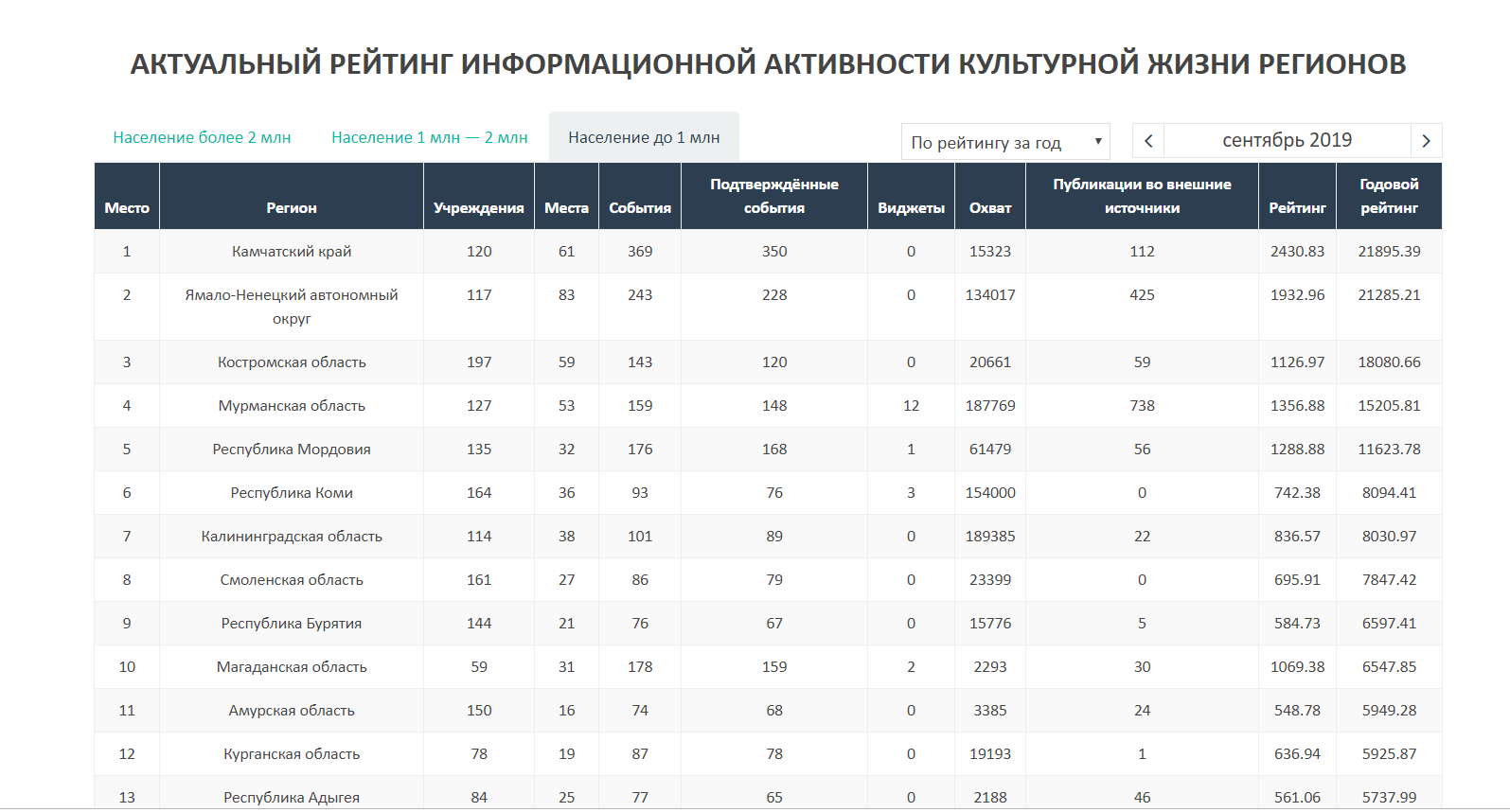 Рейтинг областей по населению. Рейтинг активности. Рейтинг регионов в сфере культуры. Крым какой регион. Рейтинг активности список.